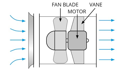 &Aacute;labes gu&iacute;a en ventiladores axiales: mejora de la eficiencia
